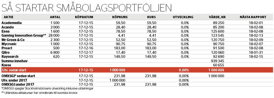 Fullinvesterad tillväxtportfölj - Småbolagsportföljen-2017-12-15_binary_6891227.PNG